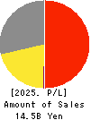 BRUNO, Inc. Profit and Loss Account 2025年Jun期 BRUNO, Inc. Profit and Loss Account 2025年6月期