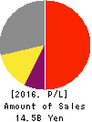 WEATHERNEWS INC. Profit and Loss Account 2016年May期 WEATHERNEWS INC. Profit and Loss Account 2016年5月期