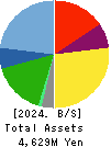 Striders Corporation Balance Sheet 2024年Mar期 Striders Corporation Balance Sheet 2024年3月期