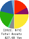 NICHIREI CORPORATION Balance Sheet 2022年Mar期 NICHIREI CORPORATION Balance Sheet 2022年3月期