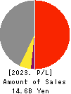 IKUYO CO.,LTD. Profit and Loss Account 2023年3月期