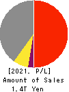 TOPPAN Holdings Inc. Profit and Loss Account 2021年Mar期 TOPPAN Holdings Inc. Profit and Loss Account 2021年3月期