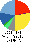 Medical Net, Inc. Balance Sheet 2023年May期 Medical Net, Inc. Balance Sheet 2023年5月期