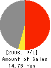Daiwa Densetsu Corporation Profit and Loss Account 2006年3月期