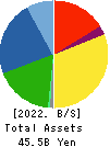 Soken Chemical & Engineering Co.,Ltd. Balance Sheet 2022年Mar期 Soken Chemical & Engineering Co.,Ltd. Balance Sheet 2022年3月期