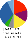 STORAGE-OH Co.,Ltd. Balance Sheet 2025年Jan期 STORAGE-OH Co.,Ltd. Balance Sheet 2025年1月期