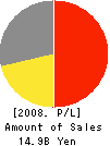 GOTO CO.,LTD. Profit and Loss Account 2008年2月期
