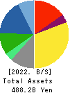 SOHGO SECURITY SERVICES CO.,LTD. Balance Sheet 2022年Mar期 SOHGO SECURITY SERVICES CO.,LTD. Balance Sheet 2022年3月期