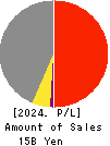 Nippon Shikizai,Inc. Profit and Loss Account 2024年Feb期 Nippon Shikizai,Inc. Profit and Loss Account 2024年2月期