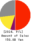 TSUMURA & CO. Profit and Loss Account 2024年Mar期 TSUMURA & CO. Profit and Loss Account 2024年3月期
