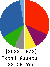 SHINYEI KAISHA Balance Sheet 2022年Mar期 SHINYEI KAISHA Balance Sheet 2022年3月期