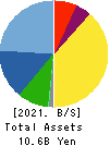 WAIDA MFG.CO.,LTD. Balance Sheet 2021年Mar期 WAIDA MFG.CO.,LTD. Balance Sheet 2021年3月期