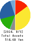 COMSYS Holdings Corporation Balance Sheet 2024年Mar期 COMSYS Holdings Corporation Balance Sheet 2024年3月期