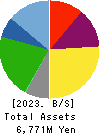 KYCOM HOLDINGS CO., LTD. Balance Sheet 2023年Mar期 KYCOM HOLDINGS CO., LTD. Balance Sheet 2023年3月期