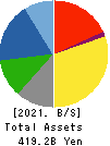 TOKAI RIKA CO.,LTD. Balance Sheet 2021年Mar期 TOKAI RIKA CO.,LTD. Balance Sheet 2021年3月期
