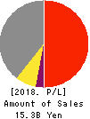 KSK CO.,LTD. Profit and Loss Account 2018年3月期
