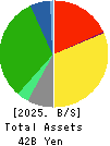 TENMAYA STORE CO.,LTD. Balance Sheet 2025年2月期