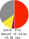 CLEX Co.,LTD. Profit and Loss Account 2010年3月期
