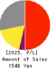 YELLOW HAT LTD. Profit and Loss Account 2025年Mar期 YELLOW HAT LTD. Profit and Loss Account 2025年3月期