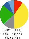 CHUBU-NIPPON BROADCASTING CO., LTD. Balance Sheet 2023年Mar期 CHUBU-NIPPON BROADCASTING CO., LTD. Balance Sheet 2023年3月期