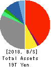 SONY CORPORATION Balance Sheet 2018年Mar期 SONY CORPORATION Balance Sheet 2018年3月期