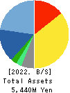 SYSTEMS DESIGN Co., Ltd. Balance Sheet 2022年3月期