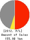 OHKI CO.,LTD. Profit and Loss Account 2012年3月期