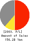 Mitsubishi Plastics,Inc. Profit and Loss Account 2003年3月期