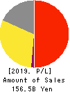 SAIZERIYA CO.,LTD. Profit and Loss Account 2019年8月期