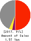 SHIMIZU CORPORATION Profit and Loss Account 2017年Mar期 SHIMIZU CORPORATION Profit and Loss Account 2017年3月期