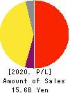 Cybozu, Inc. Profit and Loss Account 2020年12月期