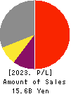 TOC Co.,Ltd. Profit and Loss Account 2023年Mar期 TOC Co.,Ltd. Profit and Loss Account 2023年3月期