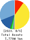 Kitanotatsujin Corporation Balance Sheet 2023年2月期