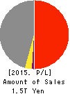 TAISEI CORPORATION Profit and Loss Account 2015年Mar期 TAISEI CORPORATION Profit and Loss Account 2015年3月期