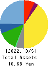 TOYO DRILUBE CO.,LTD. Balance Sheet 2022年6月期