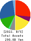 MEIDENSHA CORPORATION Balance Sheet 2022年Mar期 MEIDENSHA CORPORATION Balance Sheet 2022年3月期