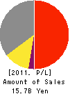 CLEX Co.,LTD. Profit and Loss Account 2011年3月期