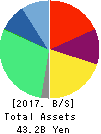 SMS CO.,LTD. Balance Sheet 2017年Mar期 SMS CO.,LTD. Balance Sheet 2017年3月期
