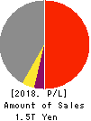 TAISEI CORPORATION Profit and Loss Account 2018年Mar期 TAISEI CORPORATION Profit and Loss Account 2018年3月期