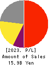 I’LL INC Profit and Loss Account 2023年7月期
