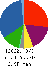 Fuyo General Lease Co.,Ltd. Balance Sheet 2022年3月期