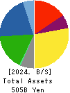 SANKYU INC. Balance Sheet 2024年Mar期 SANKYU INC. Balance Sheet 2024年3月期