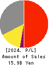 DENSAN CO.,LTD. Profit and Loss Account 2024年Mar期 DENSAN CO.,LTD. Profit and Loss Account 2024年3月期