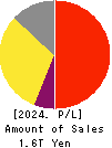DAIICHI SANKYO COMPANY, LIMITED Profit and Loss Account 2024年Mar期 DAIICHI SANKYO COMPANY, LIMITED Profit and Loss Account 2024年3月期