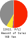 STrust Co.,Ltd. Profit and Loss Account 2022年2月期