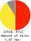 Astellas Pharma Inc. Profit and Loss Account 2024年3月期