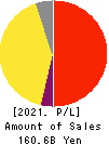 JACCS CO.,LTD. Profit and Loss Account 2021年Mar期 JACCS CO.,LTD. Profit and Loss Account 2021年3月期