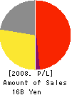 RH TRAVELER CORP. Profit and Loss Account 2008年3月期