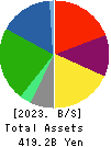 KOHNAN SHOJI CO.,LTD. Balance Sheet 2023年Feb期 KOHNAN SHOJI CO.,LTD. Balance Sheet 2023年2月期