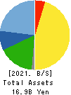 NS TOOL CO.,LTD. Balance Sheet 2021年Mar期 NS TOOL CO.,LTD. Balance Sheet 2021年3月期